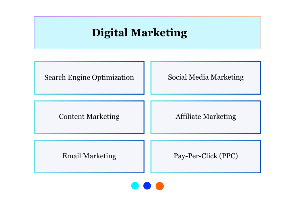 Types of Digital Marketing